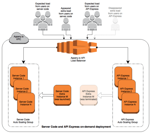 apperyio_ondemand_sc_aex_scheme