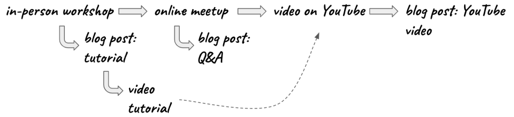 content-creates-content-3a