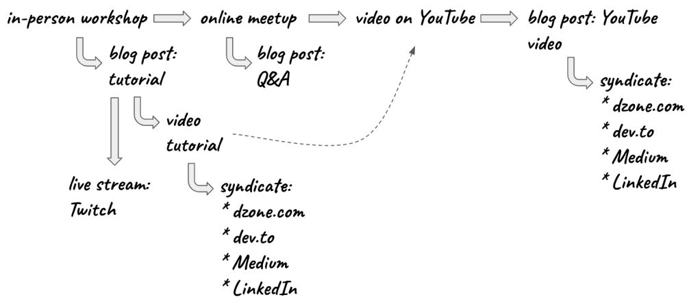 content-creates-content-5a