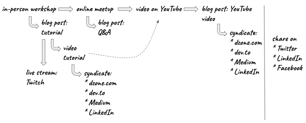 content-creates-content-6a