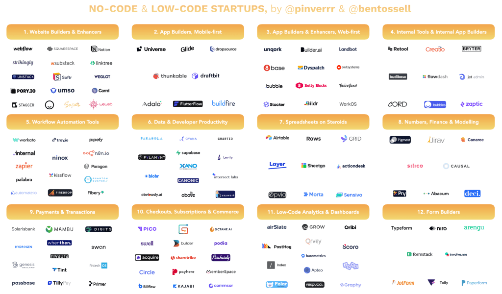 No-code/low-code companies